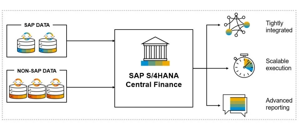  SAP Central Finance – SAPinsider