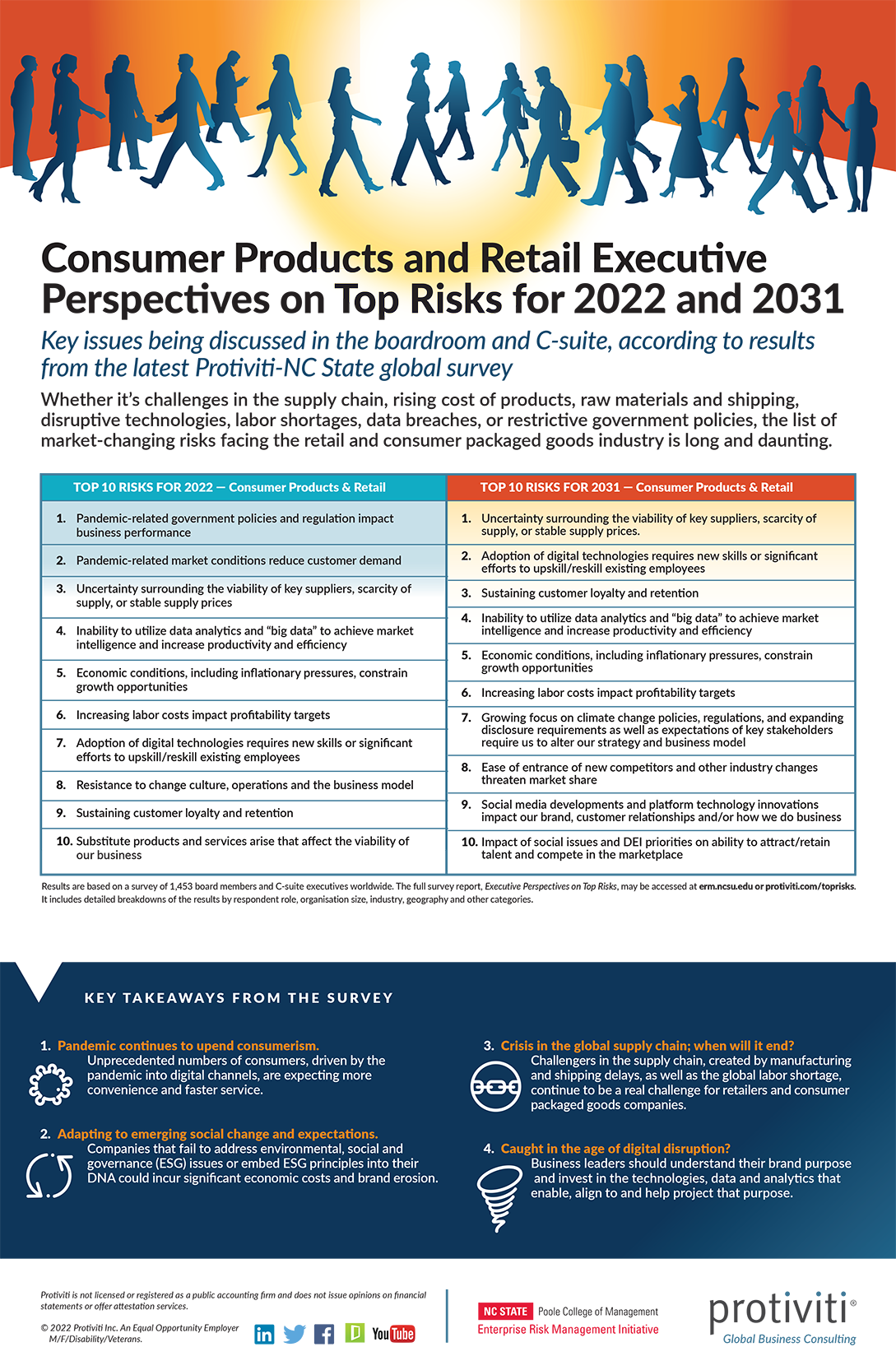 Top Risks 2022-2031 Retailcpg