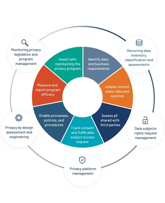 Protiviti’s Data Protection Consulting-Ansatz visuell veranschaulicht