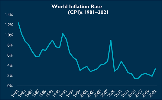 World Inflation Rate World Inflation Rate