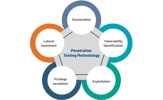 Penetration Testing Methodology 