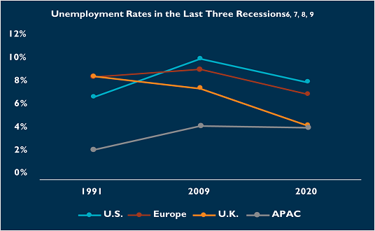 Unemployment may remain below typical recessionary levels Unemployment may remain below typical recessionary levels