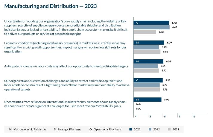 Manufacturing and Distribution Top Risks 2023 Stats