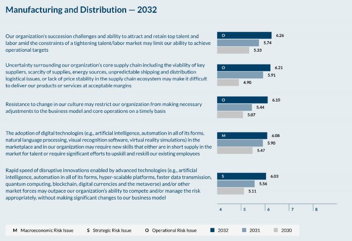 Manufacturing and Distribution Top Risks Stats 2