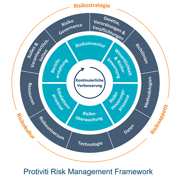 Protiviti Risk Management Framework Protiviti Risk Management Framework