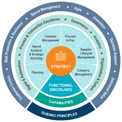 Procurement Operating Model Procurement Operation Model can be used as a guidepost as organisations seek to transform the sourcing and procurement functions to maximise value delivered to the Organization.