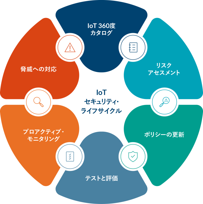 プロティビティのエンドツーエンドのIoTサービスは、IoTデバイスのライフサイクルを通じて導入、保護、保守を可能にすることで、この複雑な接続領域に対応し、最終的にコスト削減、収益増加、改善、コスト削減を実現します。