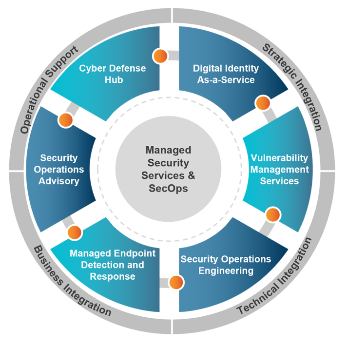 Managed Security Services and Security Operations Highly flexible methodology focuses on people, process, and technology