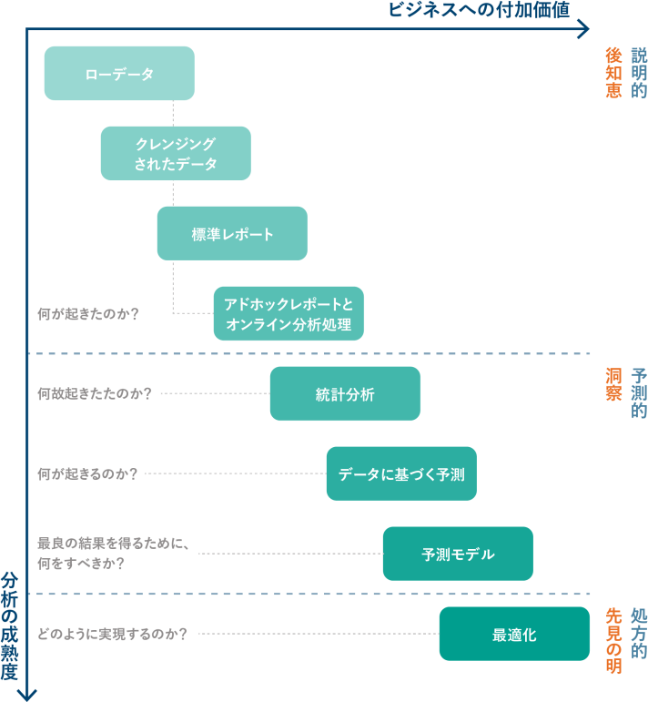 お客様の理解と能力を向上させ、従来の消極的なデータ管理とレポーティングから、情報に基づいた知的な意思決定を促進する積極的で高度な分析への移行を支援します