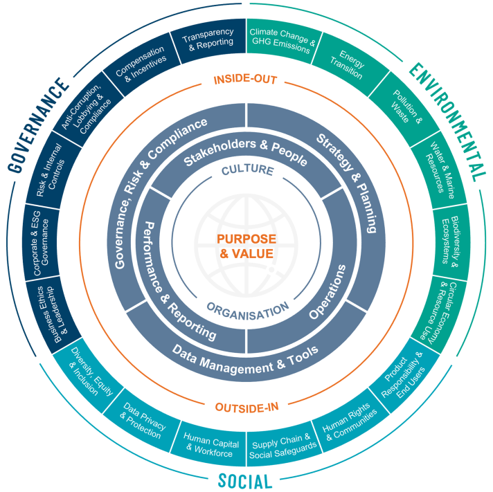 ESG Framework Explore different factors for a holistic approach to sustainability