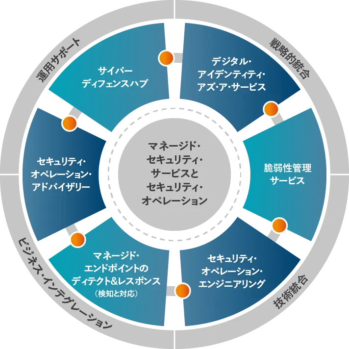 プロティビティの強み「人、プロセス、テクノロジーに焦点を当てた柔軟性の高い方法論」