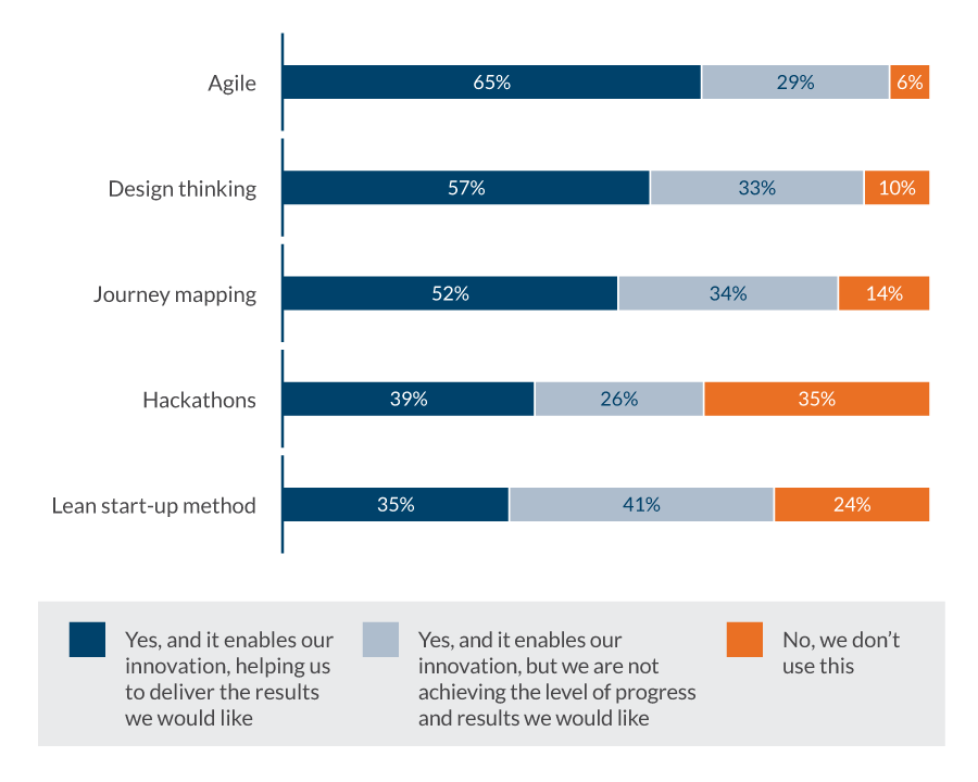 Which of the following approaches are you using to help drive innovation at your company? (Multiple responses permitted)