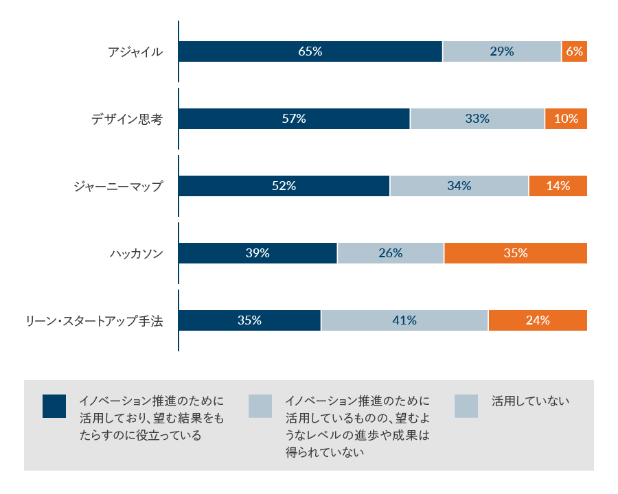 イノベーションの推進を支援するために活用されているアプローチ*。