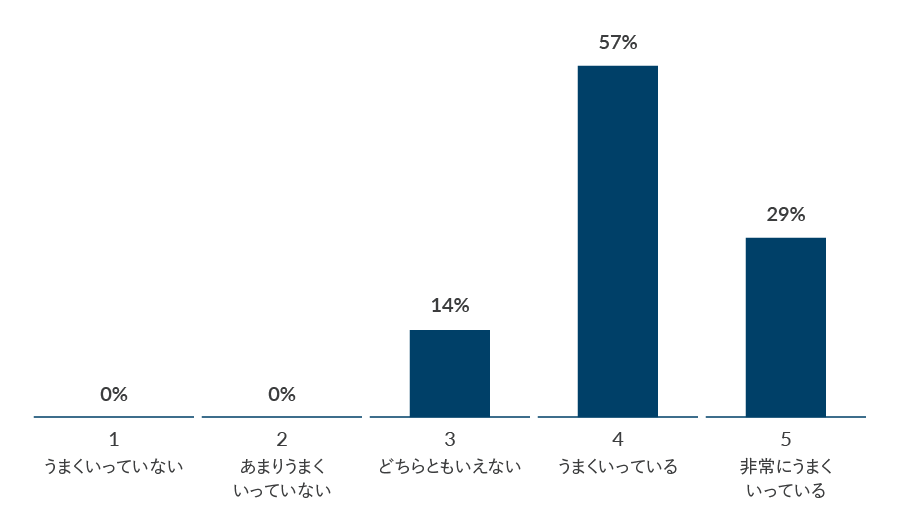 あなたの会社では、イノベーションリーダーは、テクノロジーとビジネスニーズのギャップをうまく埋めることができていますか。