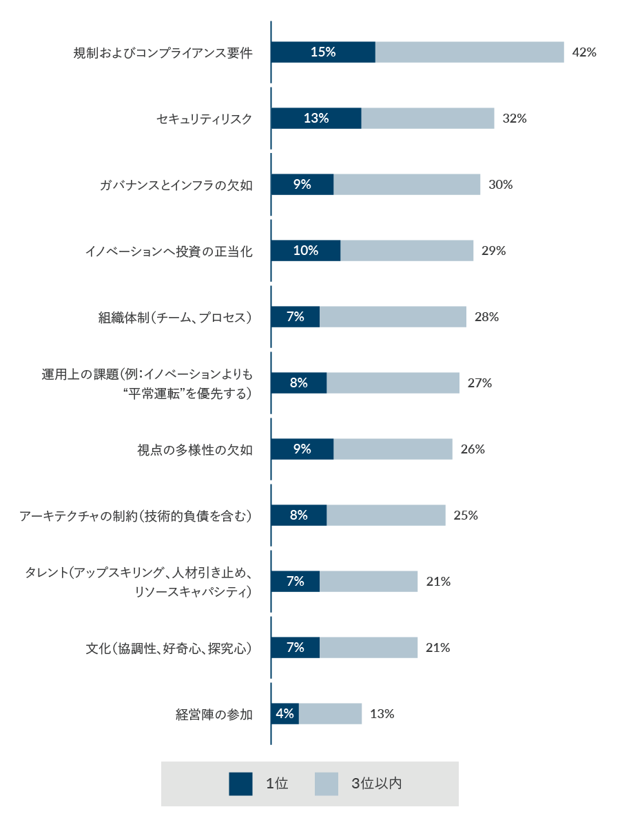 Global technology executive survey chart 5