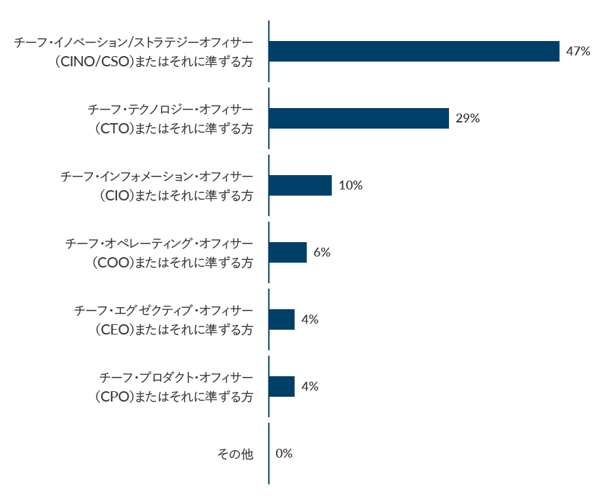 Who is the key person responsible for driving innovation at your company?
