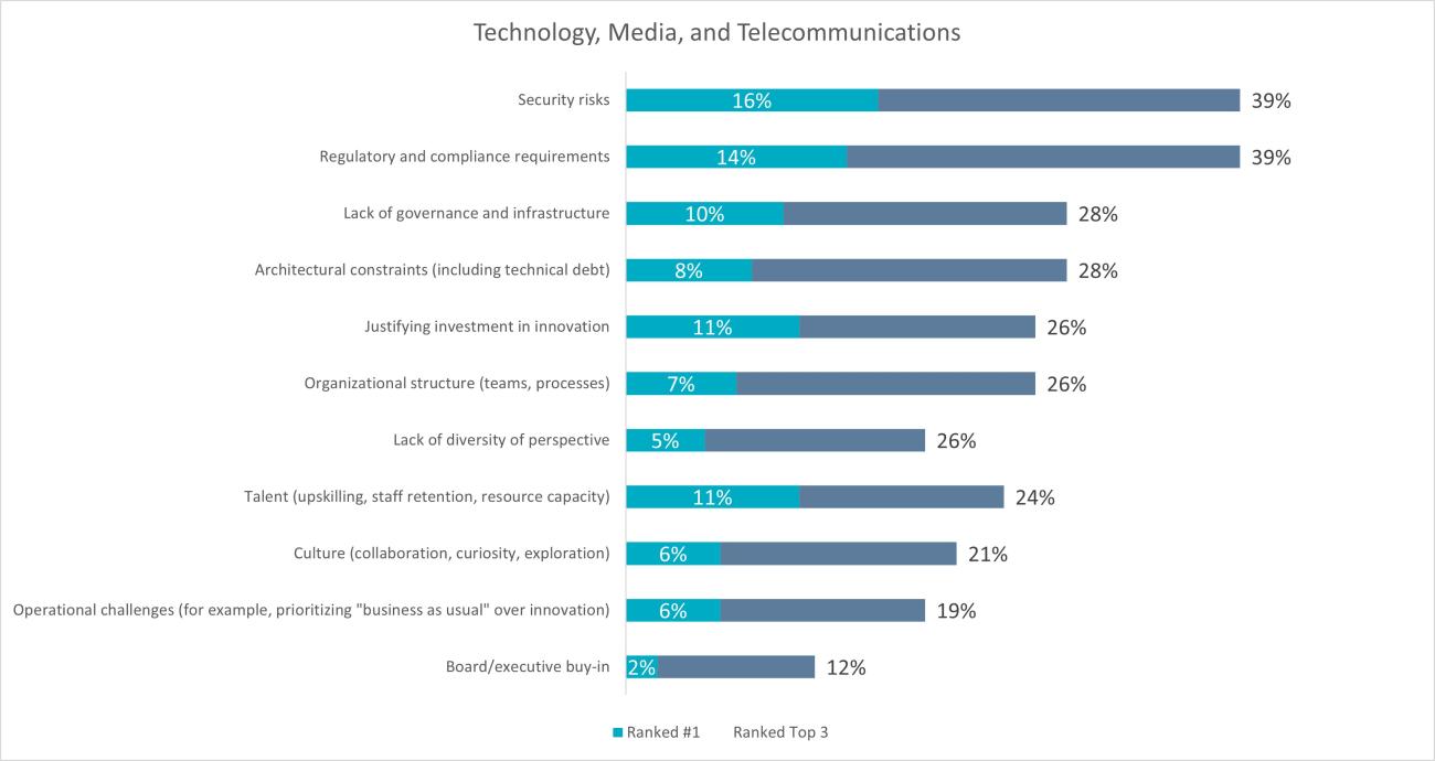 Top challenges to innovation TMT companies face security risks as top obstacle to innovation, requiring continuous defenses and cyber resilience.