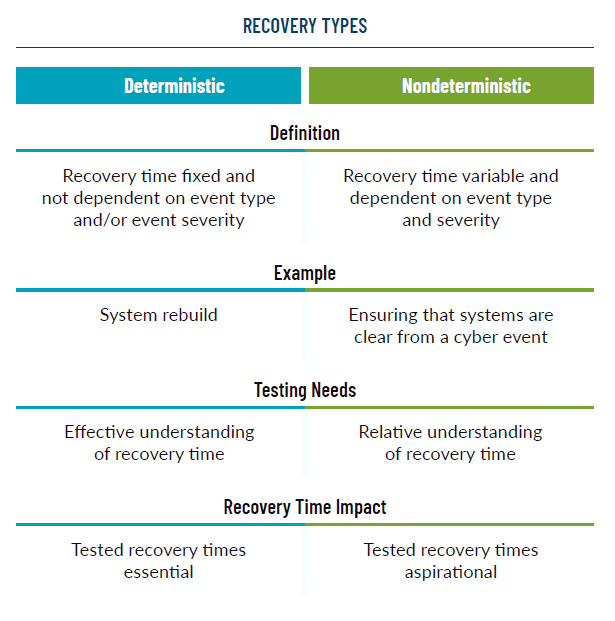 Deterministic Versus Nondeterministic Recovery Deterministic Versus Nondeterministic Recovery