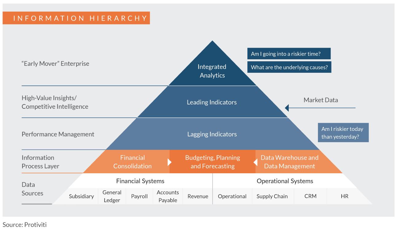 Information Hierarchy