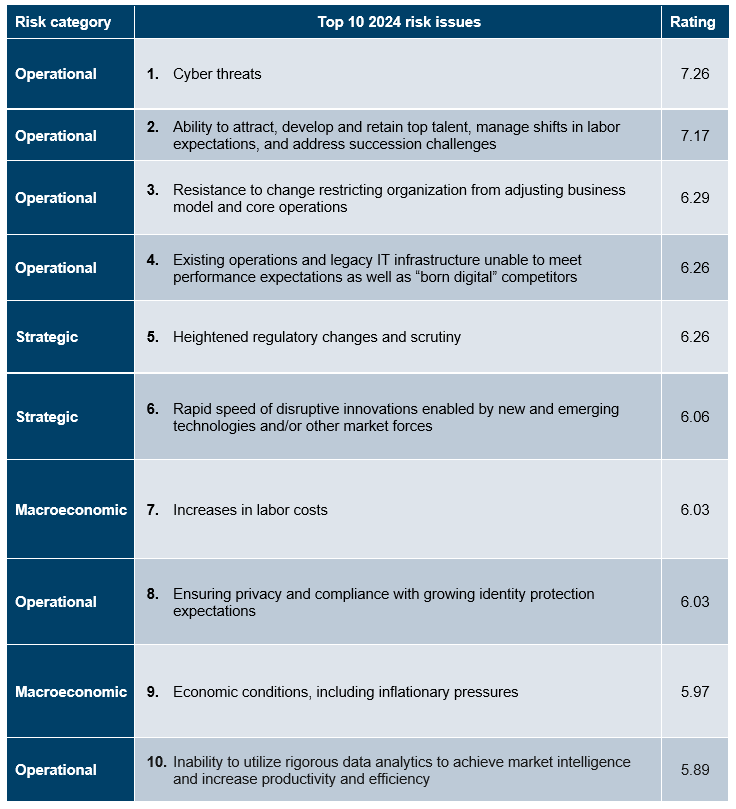 Top 10 2024 risk issues