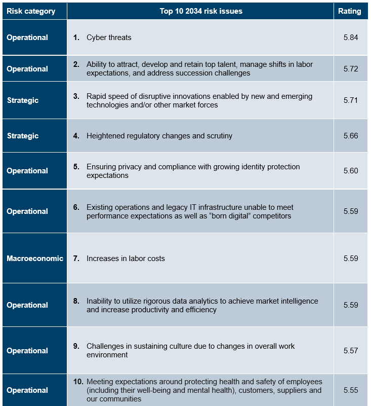 Top 10 2034 risk issues