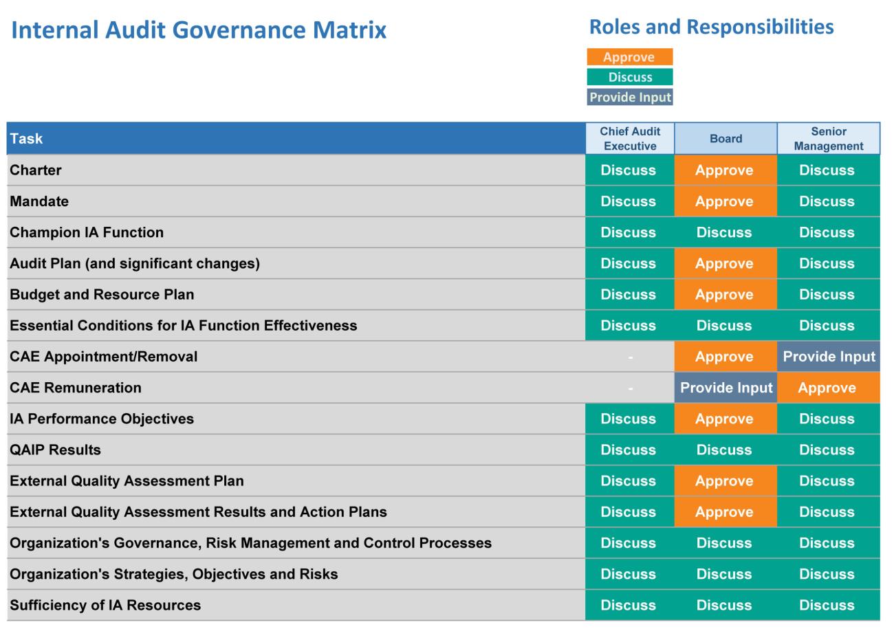 Internal audit governance matrix