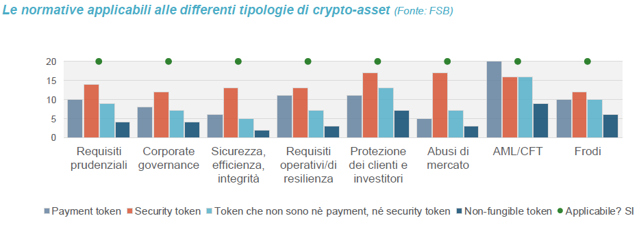 Le normative applicabili alle differenti tipologie di crypto-asset Le normative applicabili alle differenti tipologie di crypto-asset