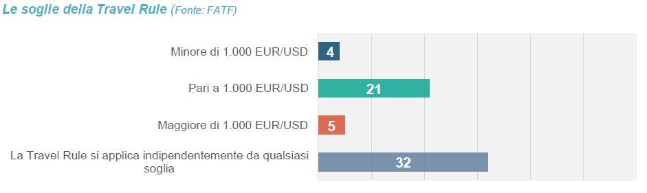 Le soglie della Travel Rule Le soglie della Travel Rule