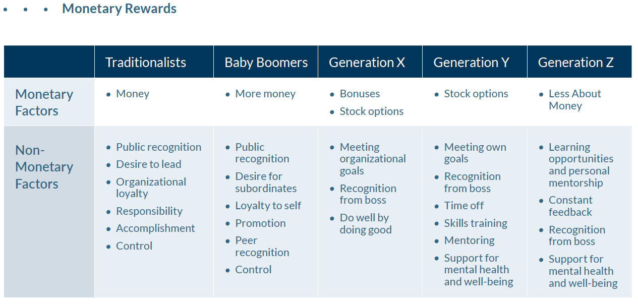 Monetary Rewards