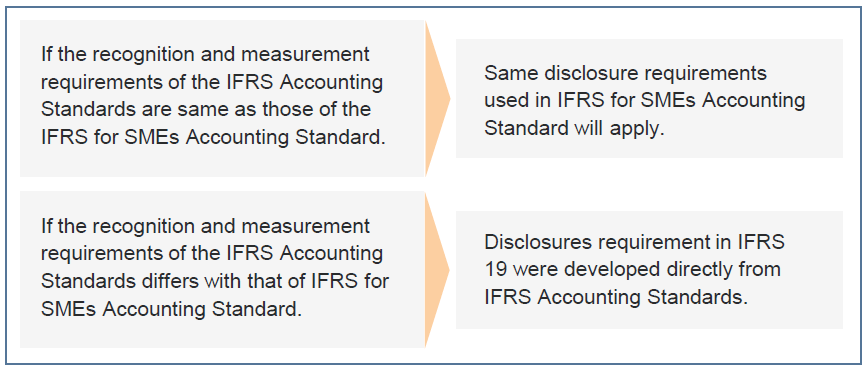IFRS 19 Disclosures Requirement IFRS 19 Disclosures Requirement