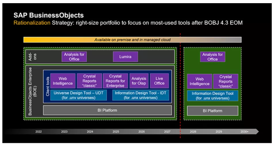 SAP BusinessObjects