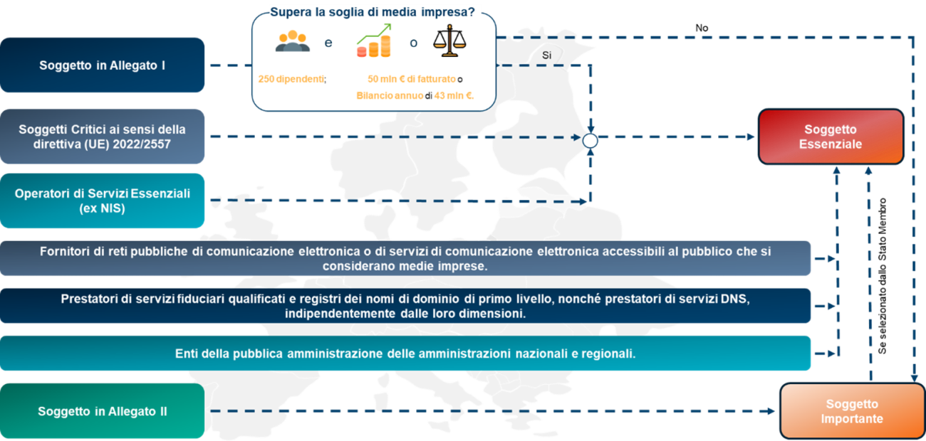 Criteri per identificare i Soggetti Essenziali e i Soggetti Importanti secondo la Direttiva NIS 2