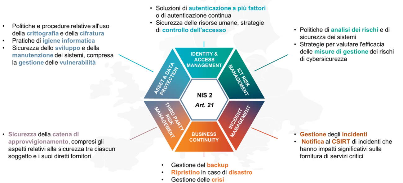 i punti chiave dei requisiti stabiliti dall’Articolo 21