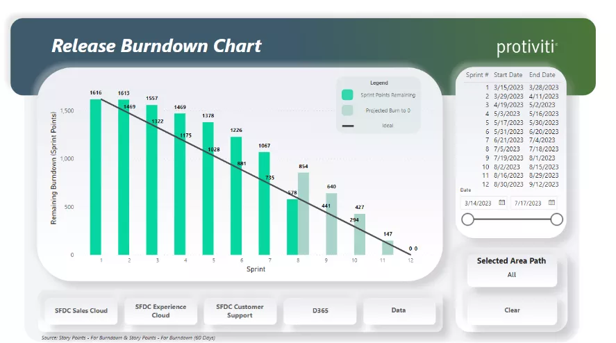 Release burndown chart
