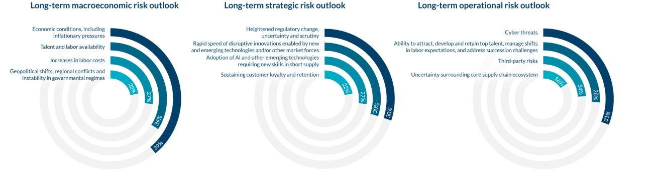 Long-term risk outlook